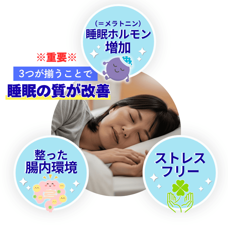 3つが揃うことで睡眠の質が改善