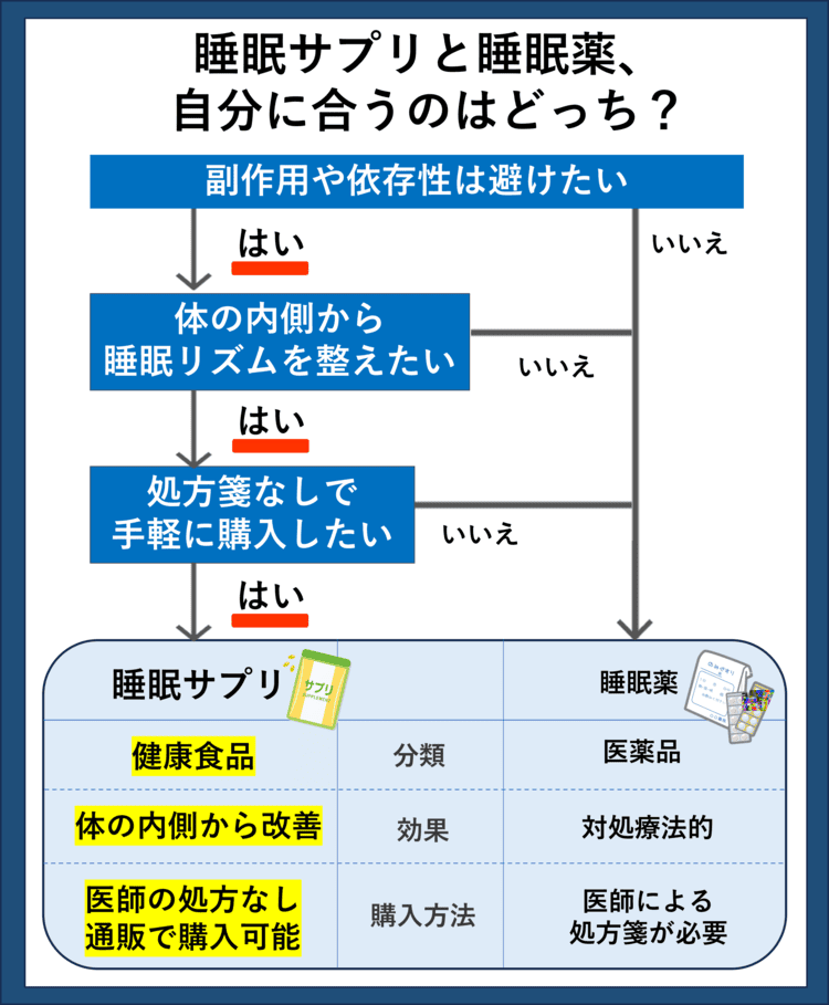 睡眠サプリと睡眠薬、自分に合うのはどっち？