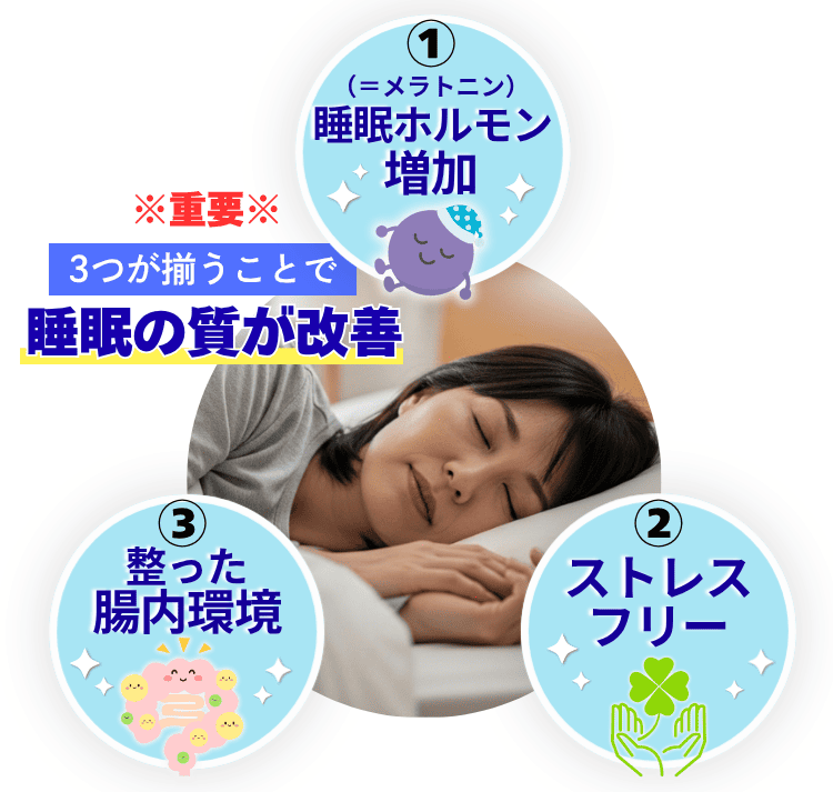 3つが揃うことで睡眠の質が改善